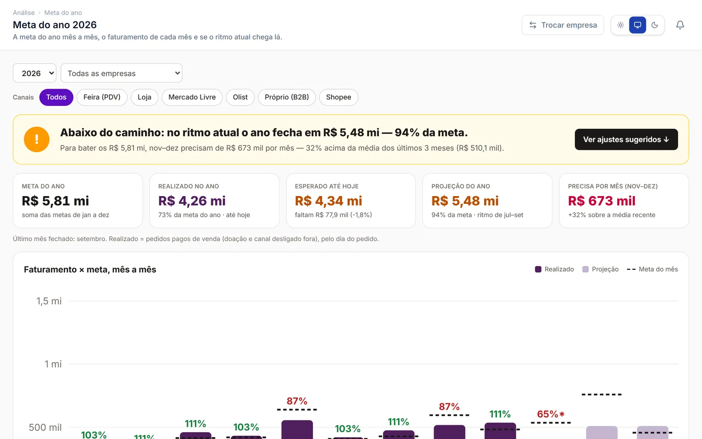 Gráfico de faturamento × meta mês a mês com projeção do ano e quanto falta por mês
