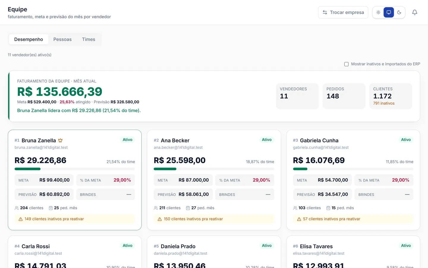 Painel da equipe com faturamento, meta, previsão e clientes inativos por vendedora