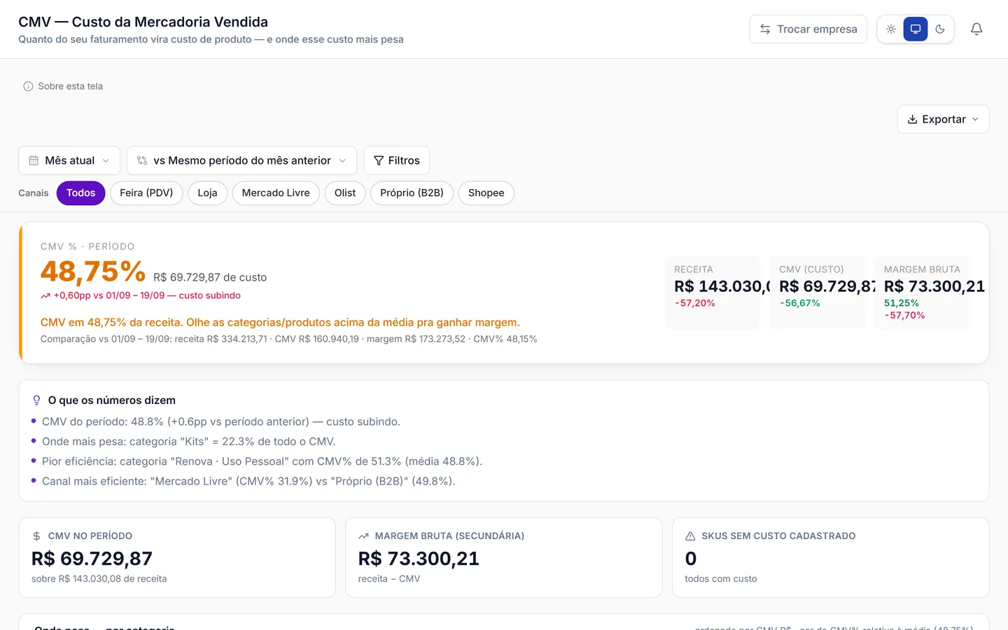 Tela de CMV com percentual do período, margem bruta e custo por categoria
